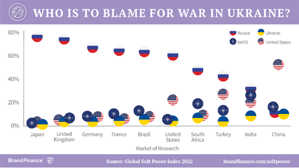 Russia’s soft power collapses globally following invasion, attitudes towards Ukraine soar