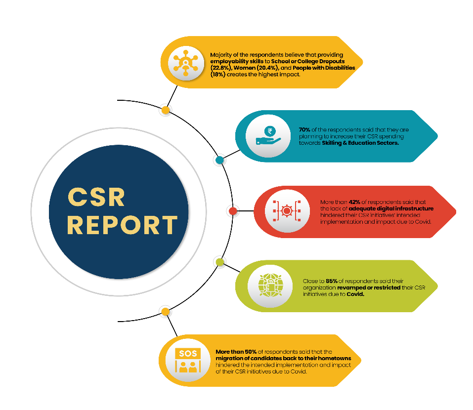 70% of India Inc plans to increase their CSR funding towards skilling/education in 2022: states TeamLease EdTech
