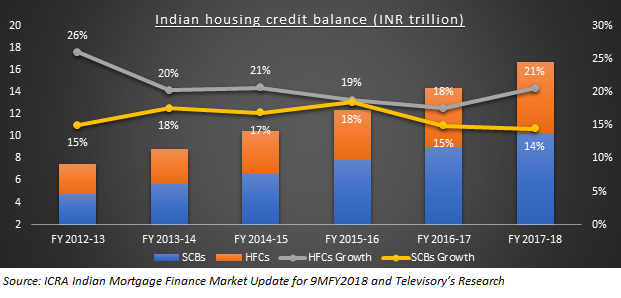 India’s home loan market grew at nearly 30% in last five years while mortgage lending has increased from 1% of GDP in 1990 to 11% today: National Housing Bank