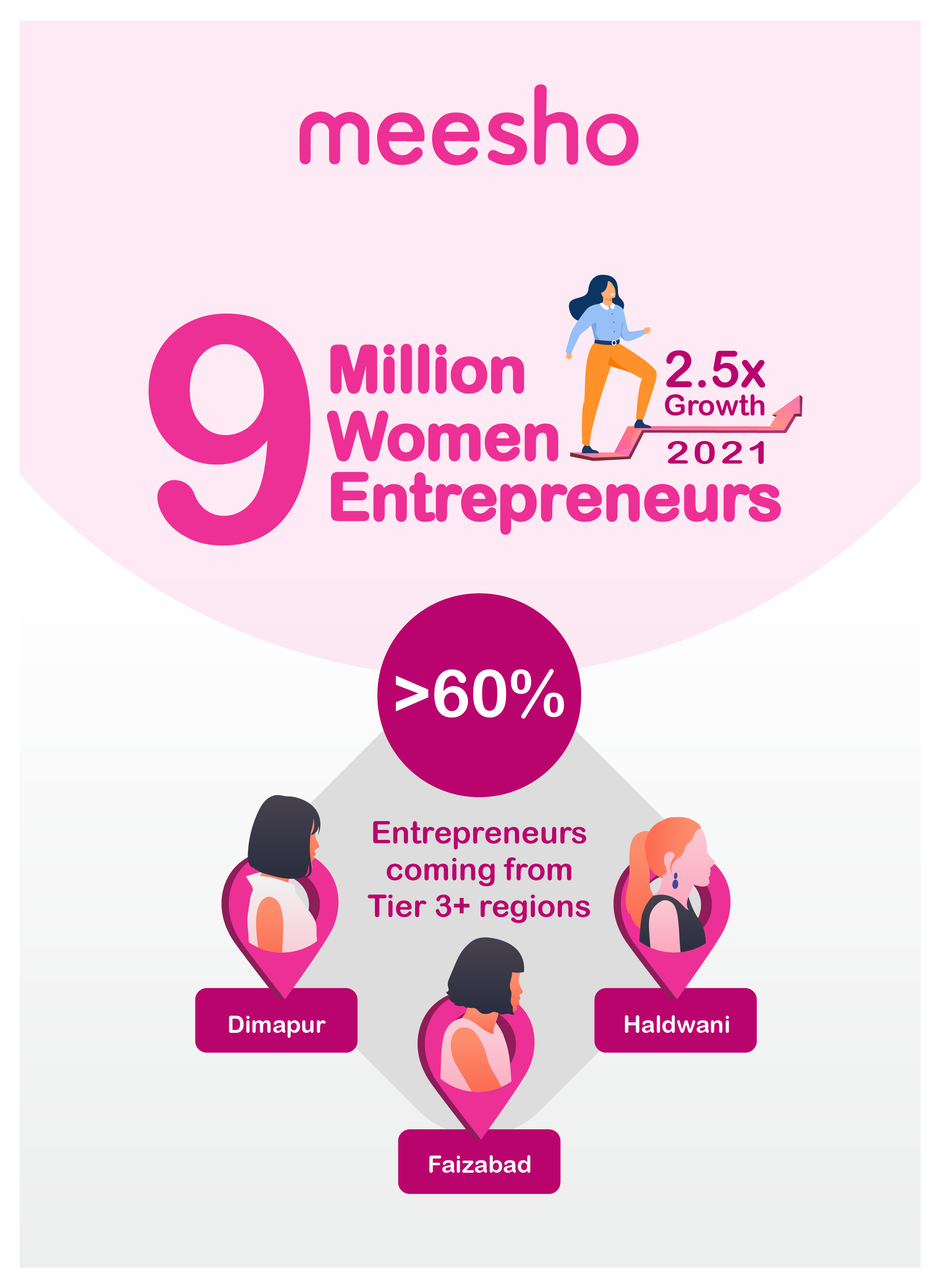 Meesho Soars to 9 Million Women Entrepreneurs on the Platform