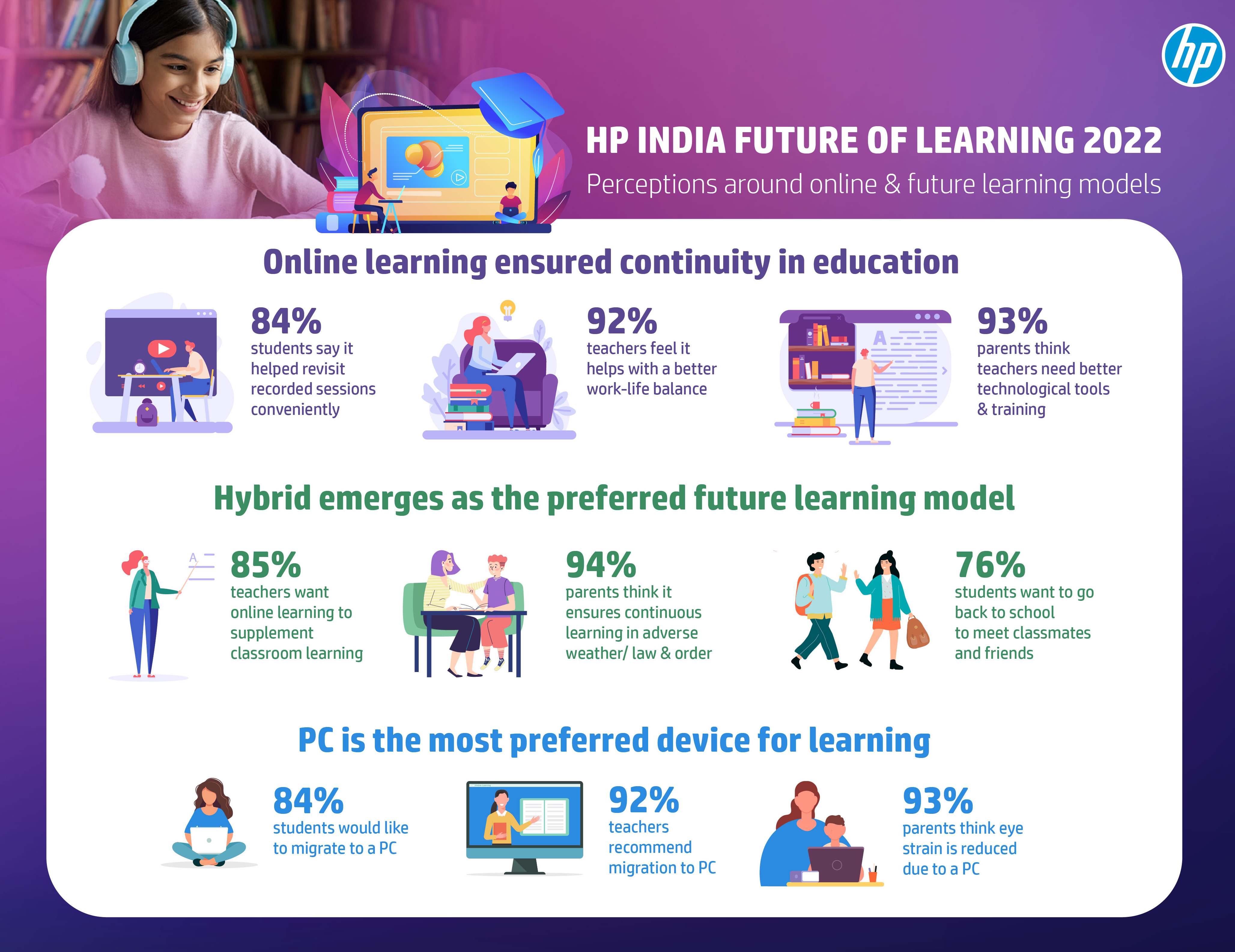 HP India Future of Learning Study 2022: Hybrid emerges as the most preferred learning model