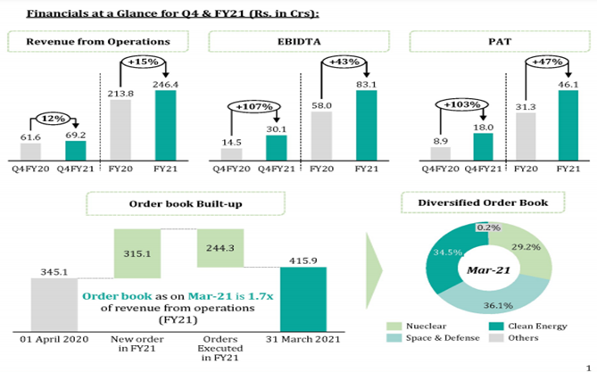 MTAR sees PAT jump 47% YoY, Recommends Final Dividend of Rs.3/-