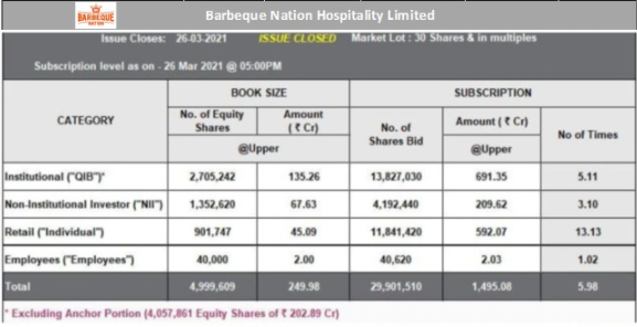 Grilled to Perfection: Barbeque Nation subscribed 5.98 times overall