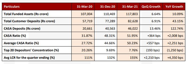 IDFC First Bank - Q4, 2021 Provisional Numbers