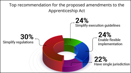 India Inc calls for simplification of the Apprenticeship Act, states TeamLease