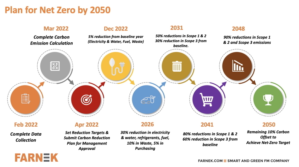 Farnek unveils roadmap to achieve Net Zero emissions by 2050