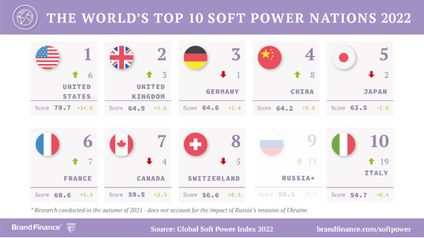 Global Soft Power Index 2022: USA bounces back better to top of nation brand ranking