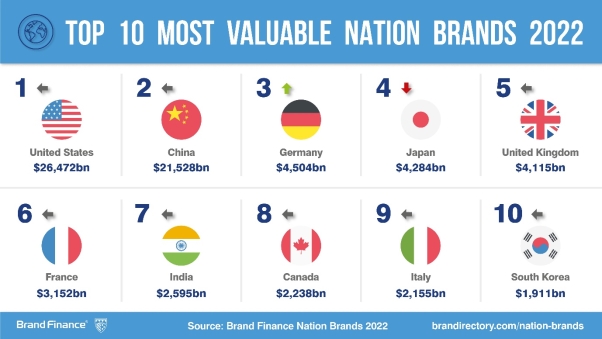 India’s nation brand value is up 19% to US$2.6 trillion, while Russia’s nation brand value takes $150 billion hit as invasion of Ukraine backfires