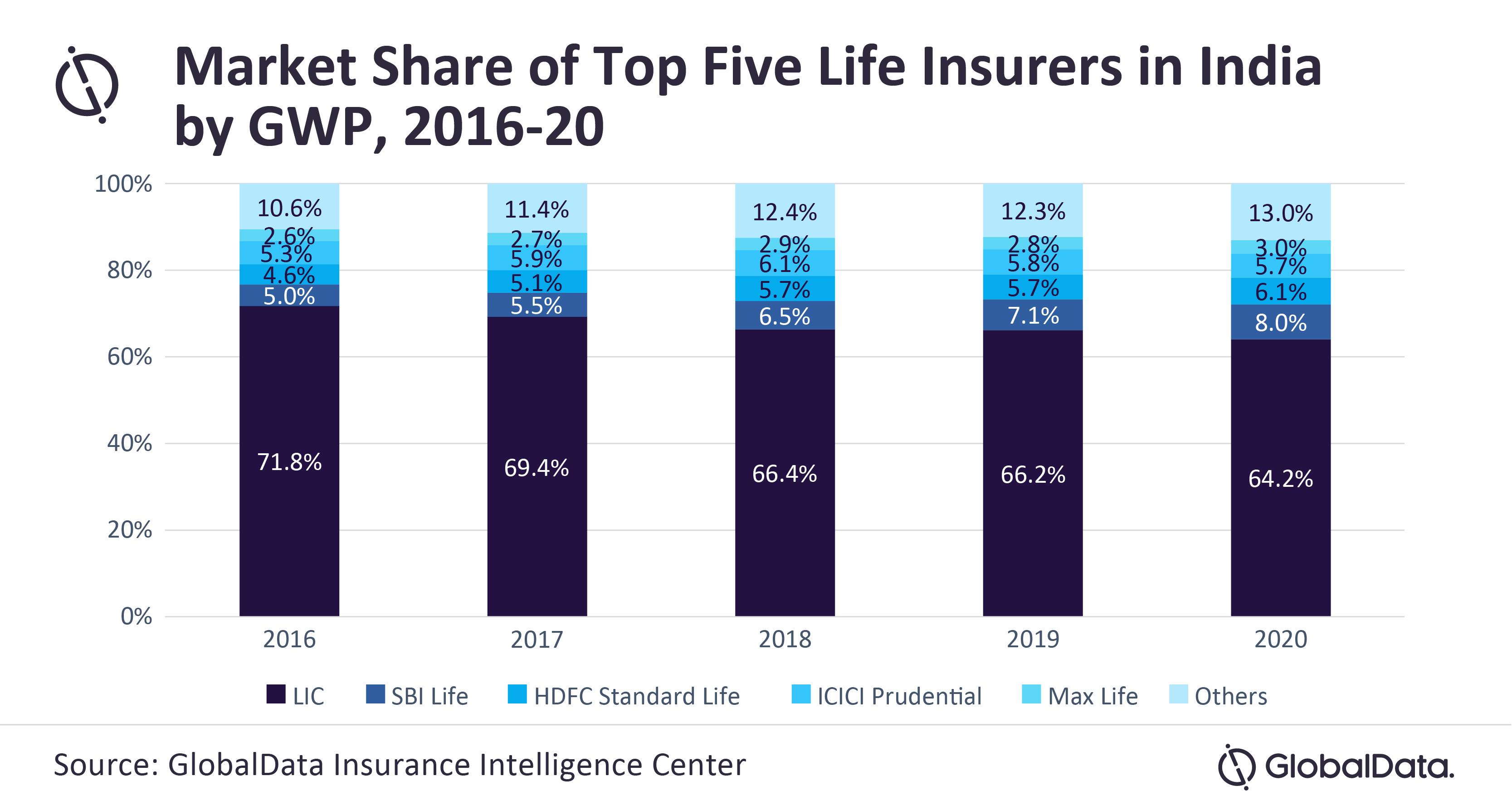 LIC continues to lose market share in highly concentrated Indian life insurance market, reveals GlobalData