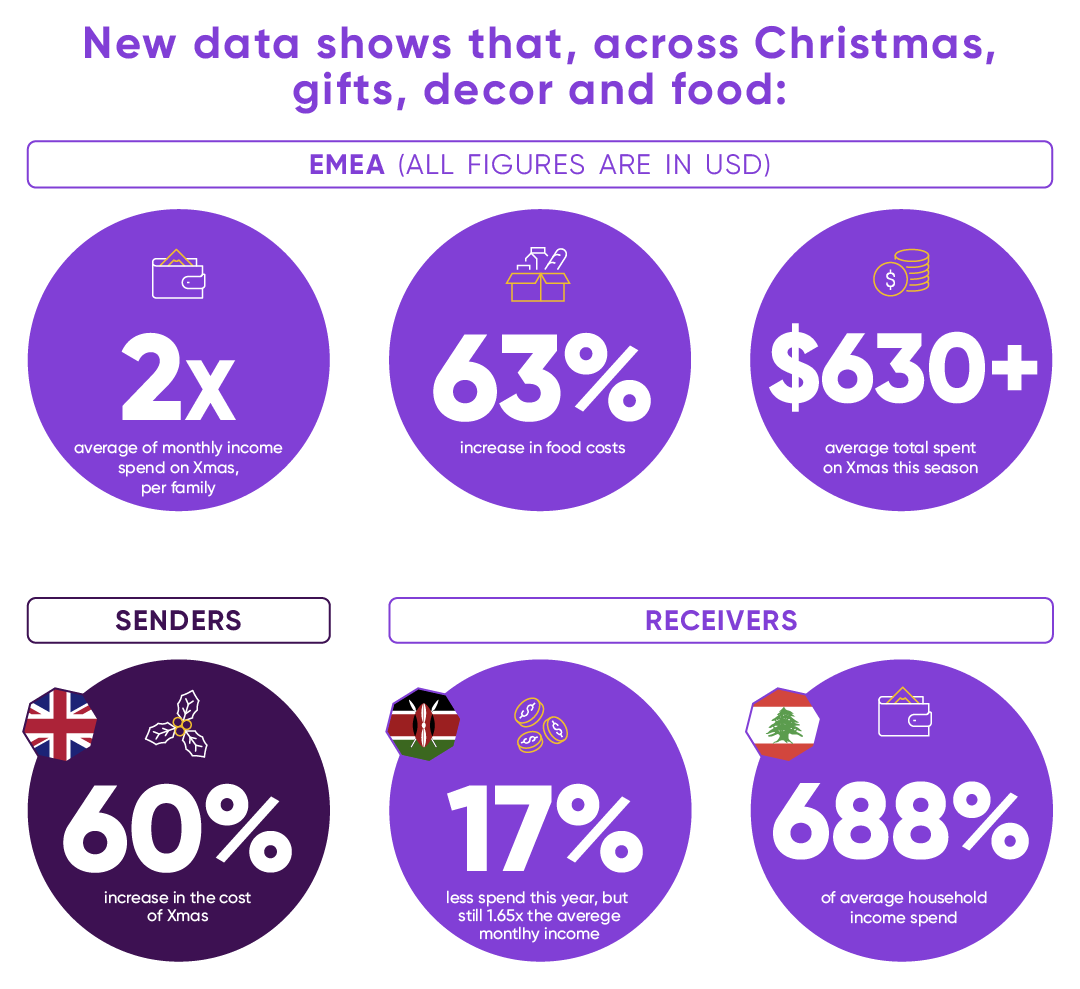 Kenyans to spend less on Christmas this year - WorldRemit Data
